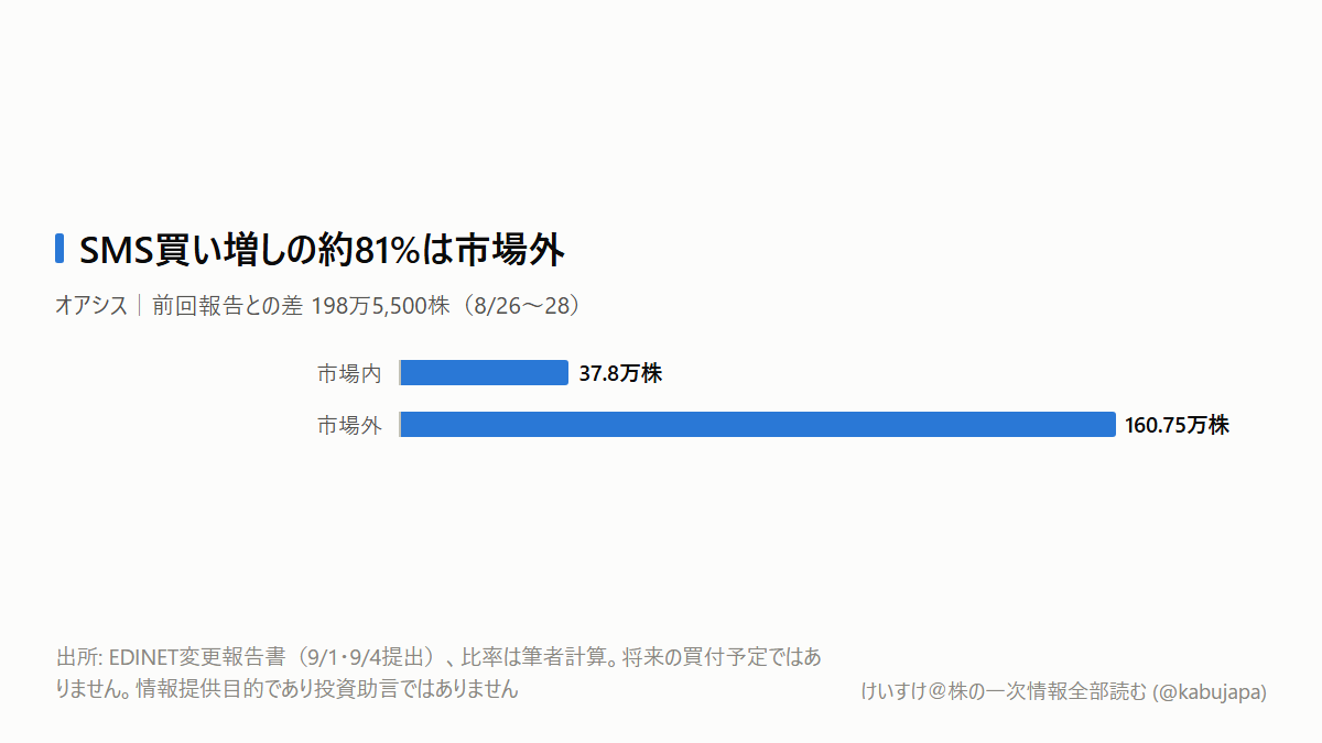 オアシスがSMS株24.65%保有――買い増しの約81%は市場外でしたの図解ポスター