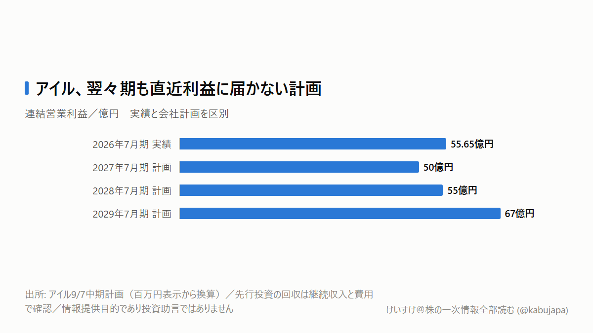 アイルの10.2%減益計画は「1年限り」か――翌々期の55億円を読むの図解ポスター