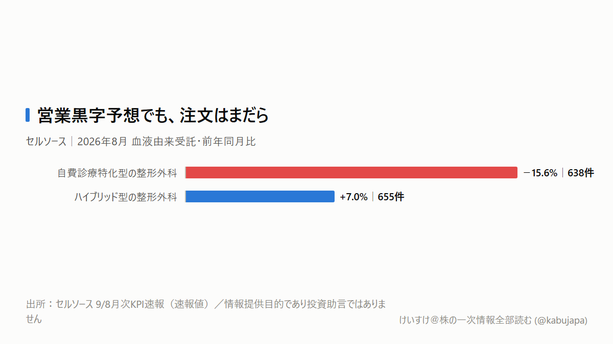 セルソースの営業黒字予想、需要回復と読んでよいですか?の図解ポスター