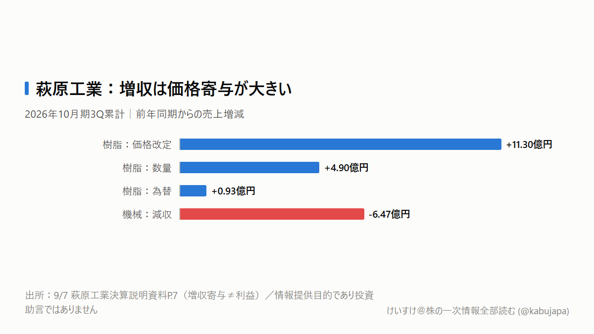 萩原工業38.2%増益――値上げの次は在庫の回収を見るの図解ポスター