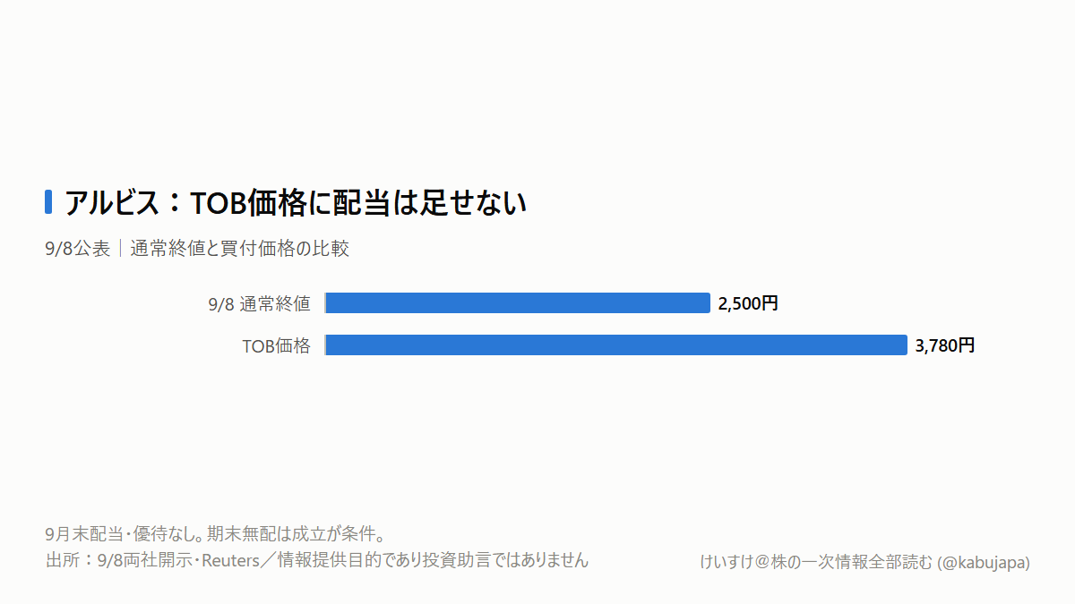 アルビス3,780円TOB――配当待ちから、成立条件の確認への図解ポスター