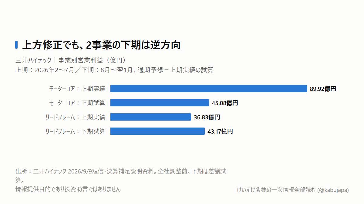 三井ハイテック、34.5%上方修正でも上期の利益を延長できない理由の図解ポスター