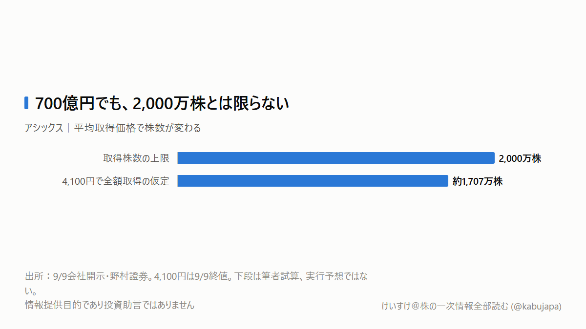 アシックスの自社株買い、2,000万株と2,500万株は足せませんの図解ポスター