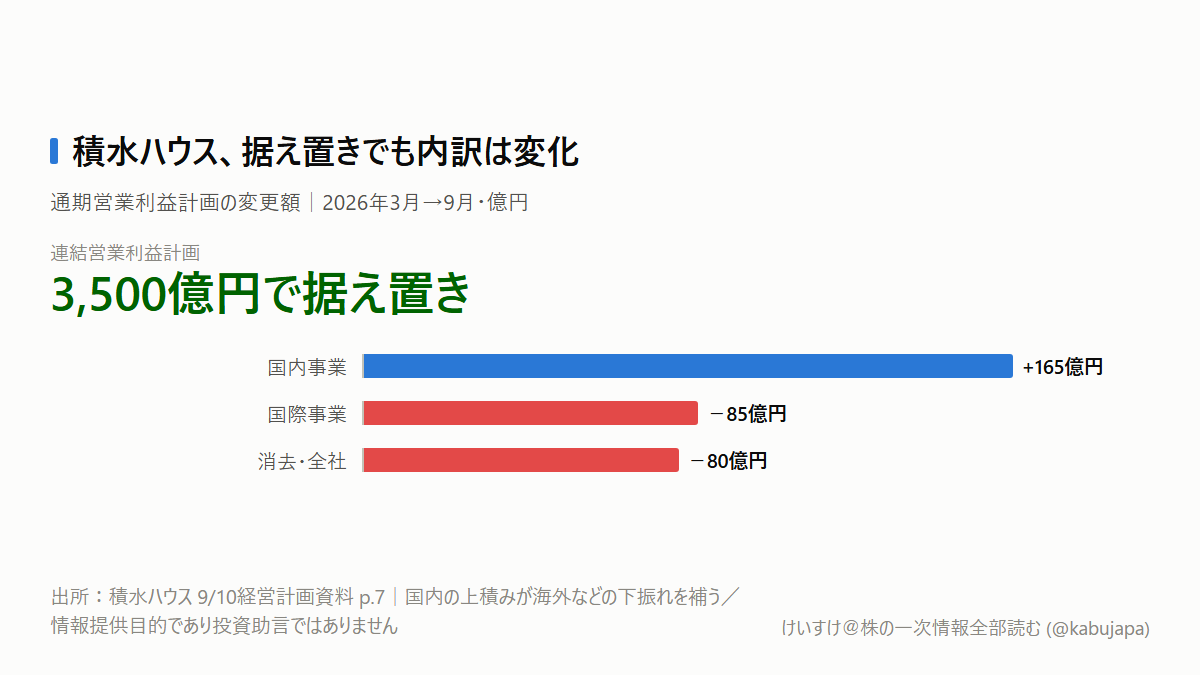 積水ハウス16%増益は、米国住宅の回復を意味するのでしょうかの図解ポスター