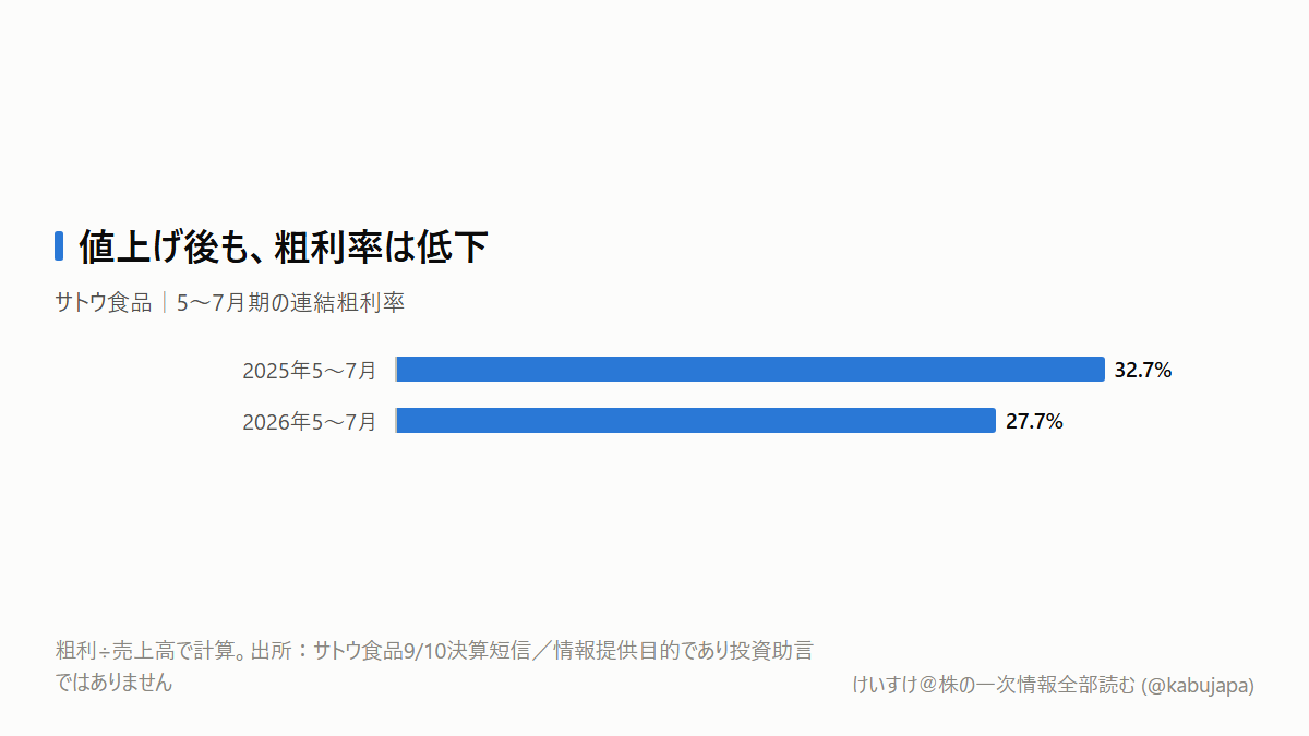 値上げしたサトウ食品が87.5%減益。コメが安くなれば回復する?の図解ポスター