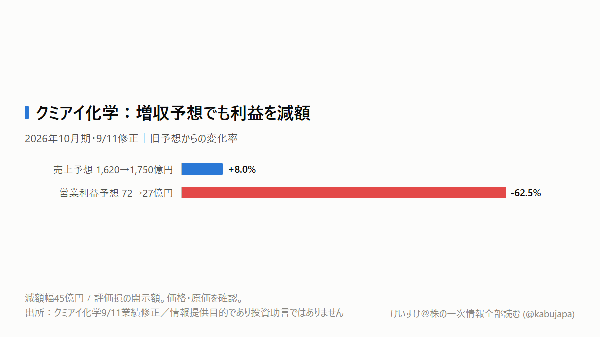 クミアイ化学の利益下方修正は、在庫評価損が終われば回復するのでしょうかの図解ポスター