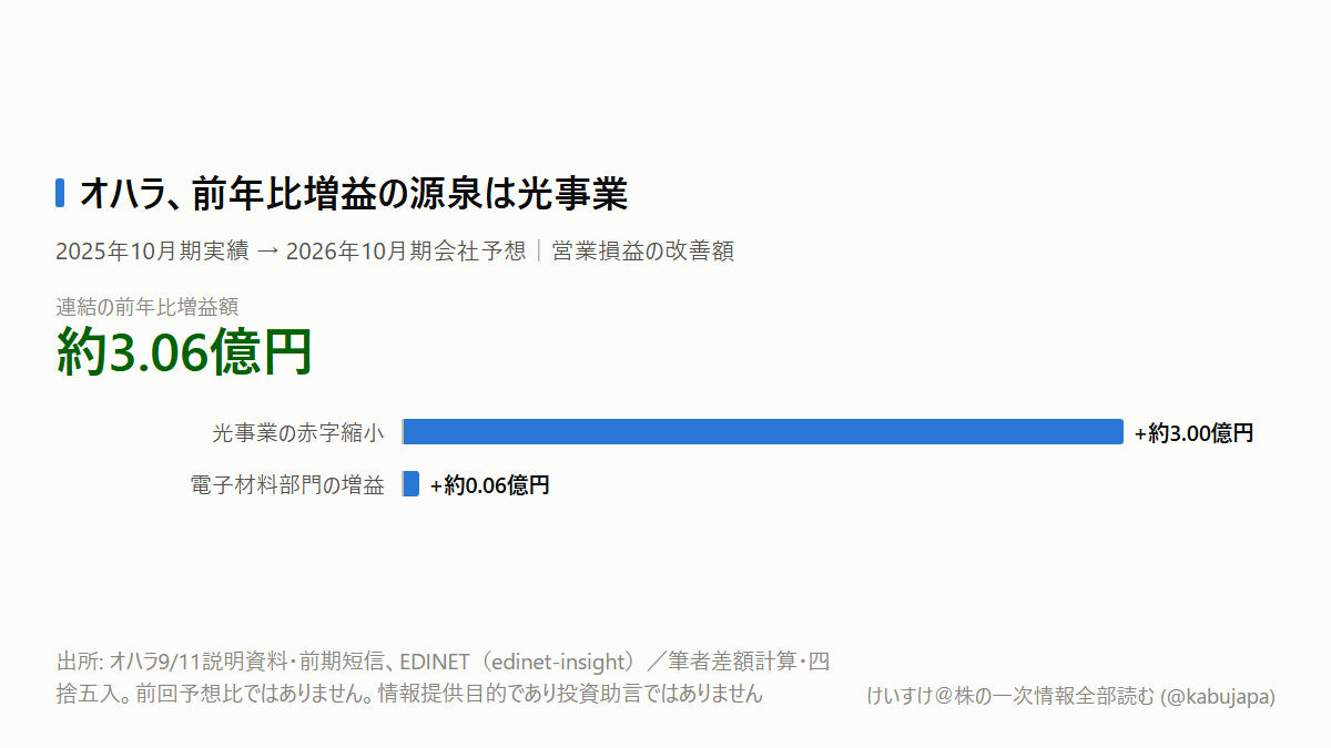 オハラ、AI向け売上は倍増へ。前年比増益を支えるのは光事業の図解ポスター