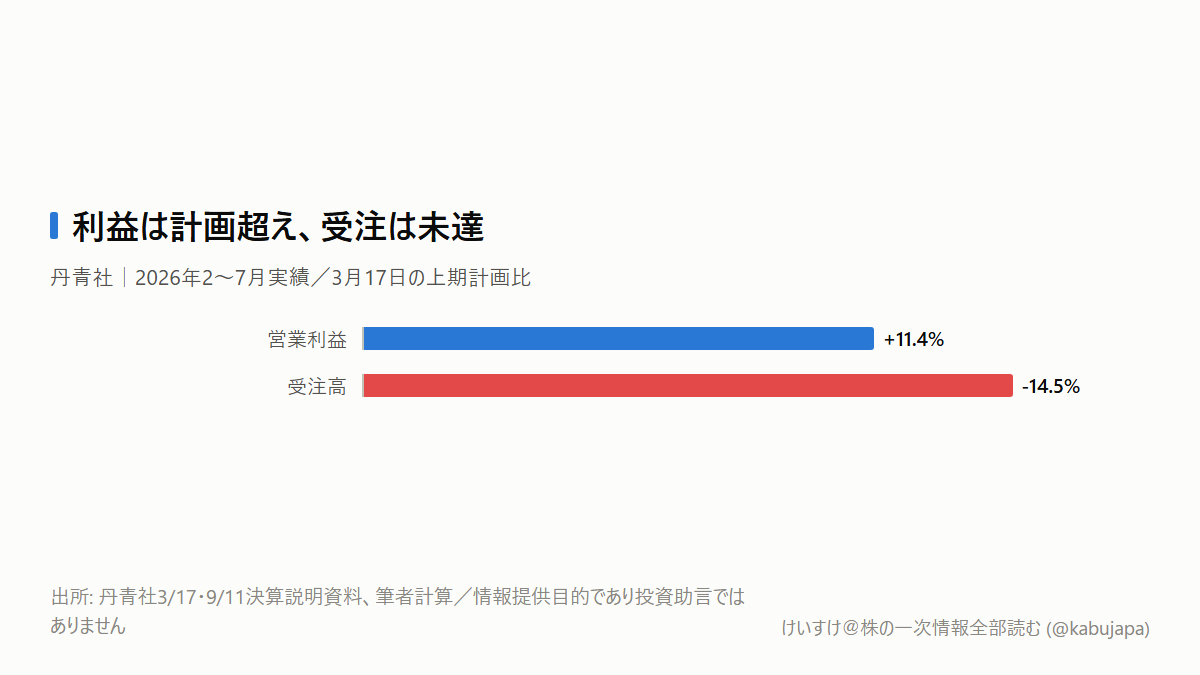 丹青社40.5%減益――内装需要は弱くなったのでしょうかの図解ポスター