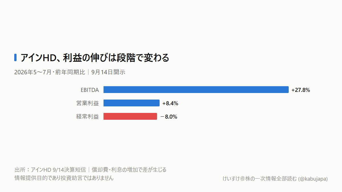 EBITDA27.8%増で買収は成功? アインHDは利息と返済まで見るの図解ポスター