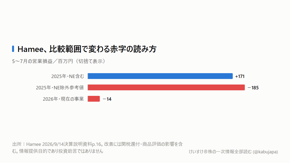 Hameeの営業赤字転落は、本業悪化なのか――前年をそろえると見える回復の条件の図解ポスター