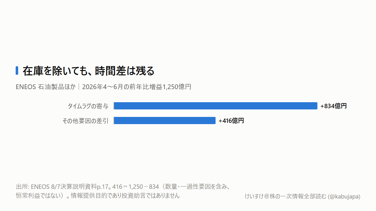 原油高で上がるENEOS、増益はどこまで続くのでしょうかの図解ポスター