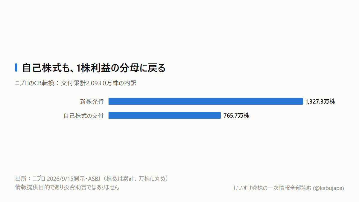 ニプロのCB転換、自己株式を使っても1株利益は薄まる?の図解ポスター
