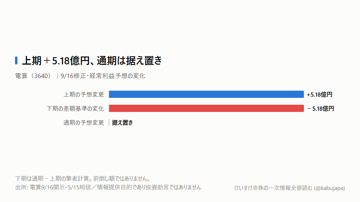 電算の上期利益予想は2.6倍。年間の稼ぐ力も上がった?の図解ポスター